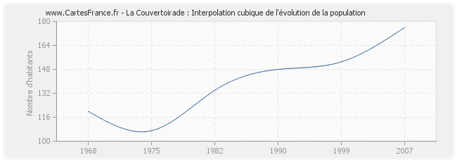 La Couvertoirade : Interpolation cubique de l'évolution de la population